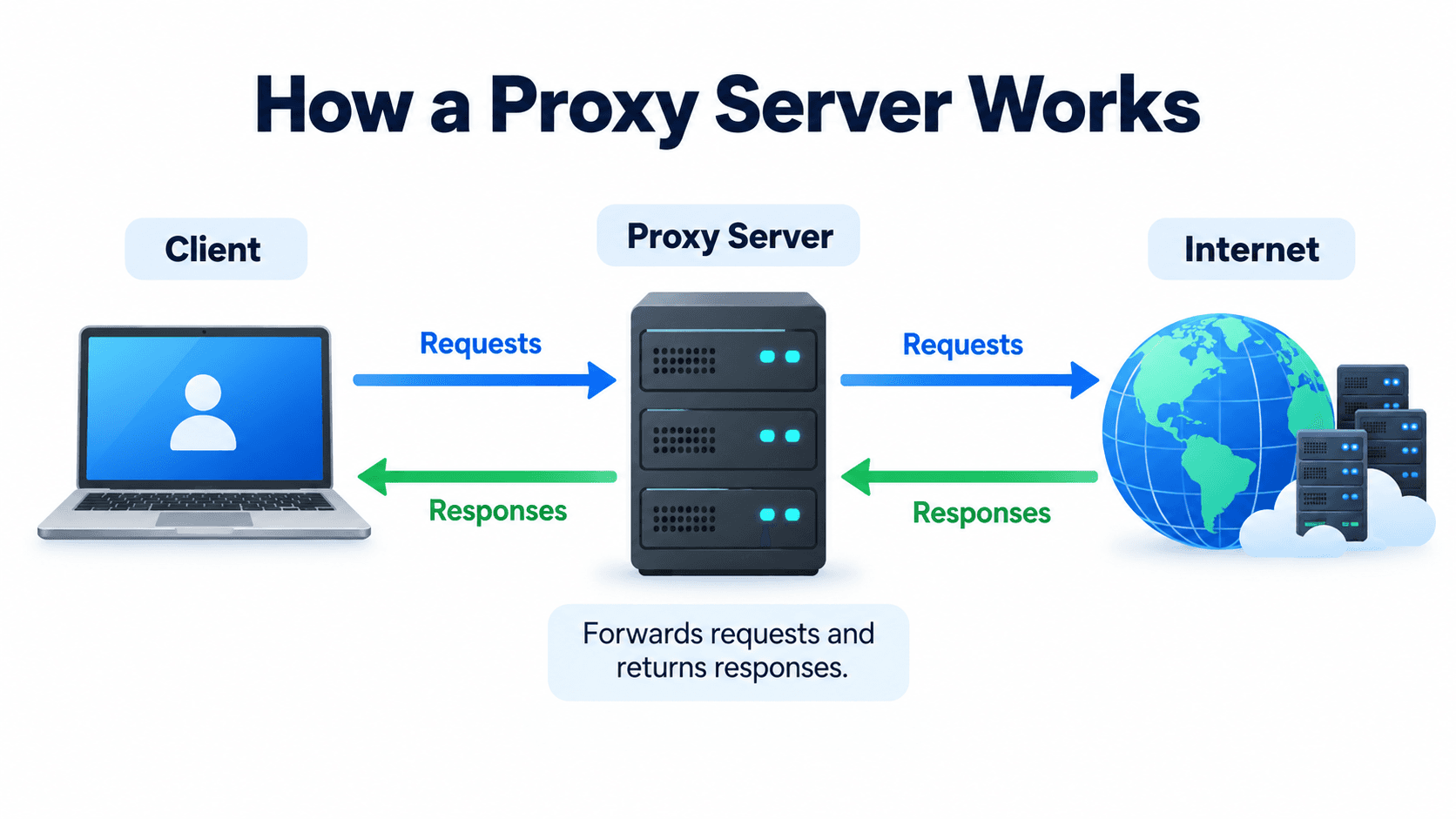 Cover image for What Is a Proxy Server? How It Works, and Real-World Uses